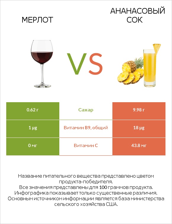 Мерлот vs Ананасовый сок infographic