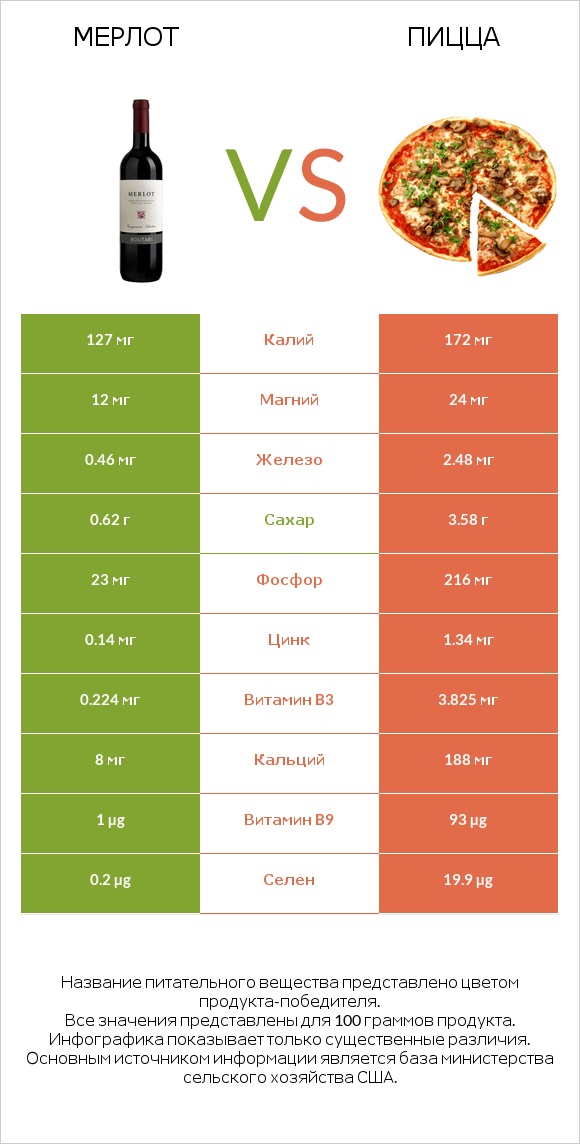 Мерлот vs Пицца infographic