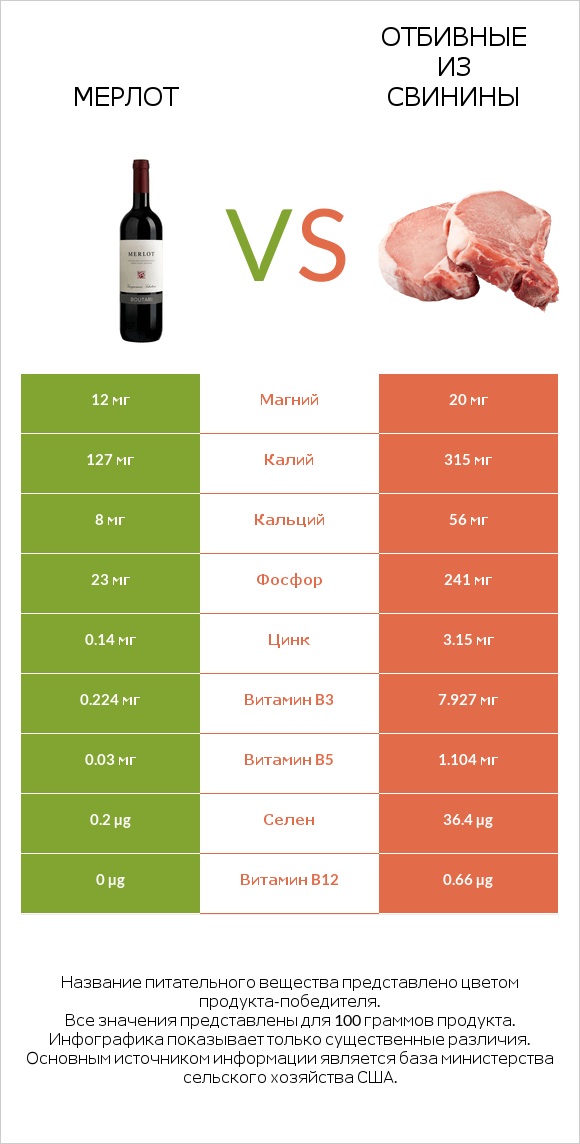 Мерлот vs Отбивные из свинины infographic