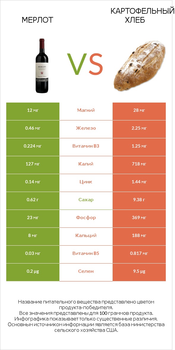 Мерлот vs Картофельный хлеб infographic