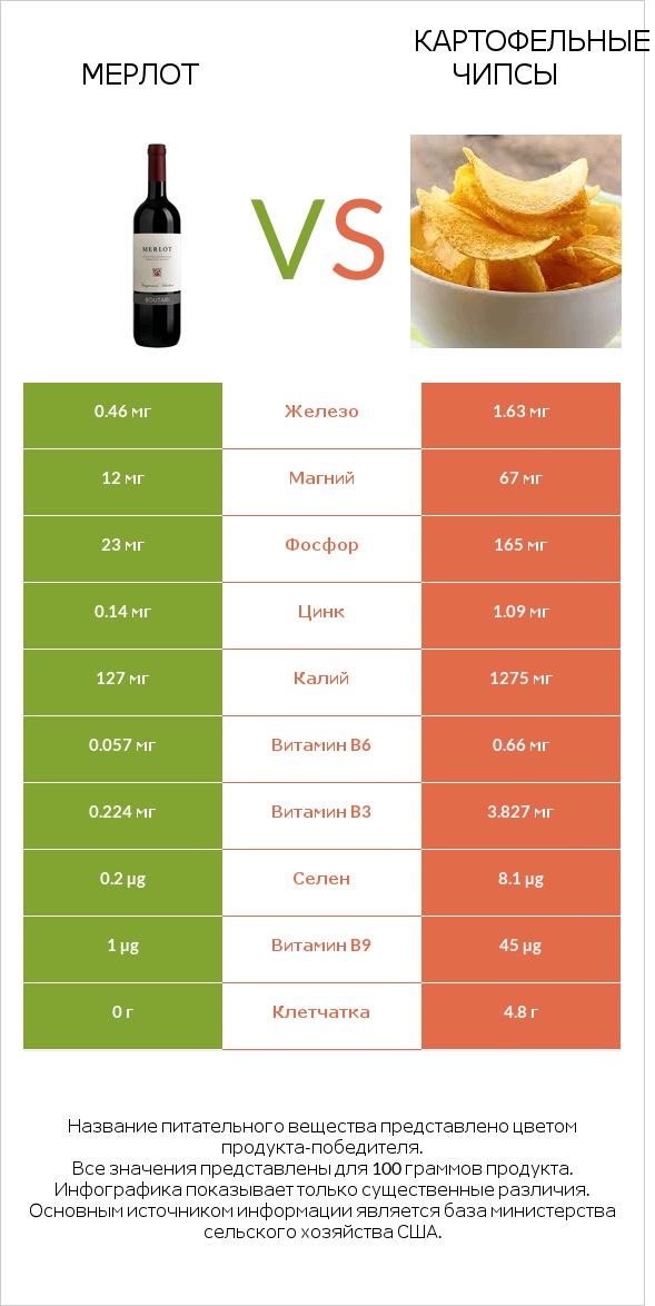 Мерлот vs Картофельные чипсы infographic