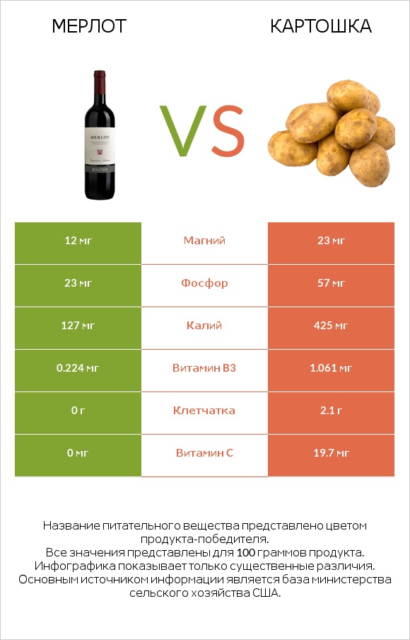 Мерлот vs Картошка infographic