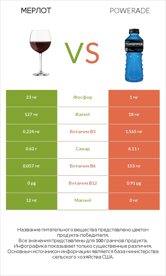 Мерлот vs Powerade infographic