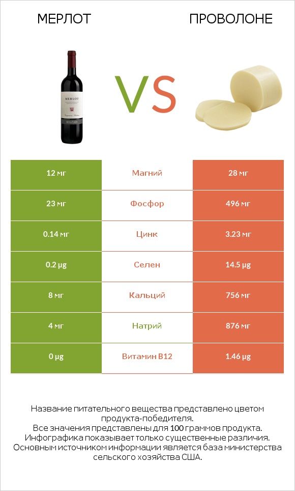 Мерлот vs Проволоне  infographic