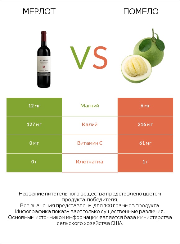 Мерлот vs Помело infographic