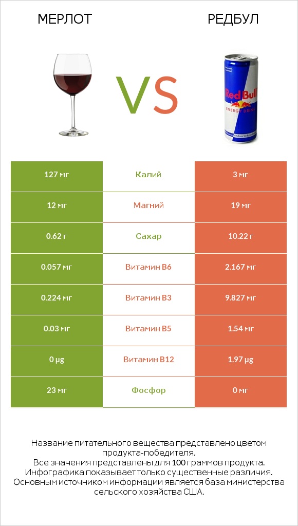 Мерлот vs Редбул  infographic