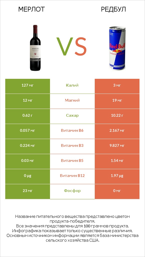 Мерлот vs Редбул  infographic