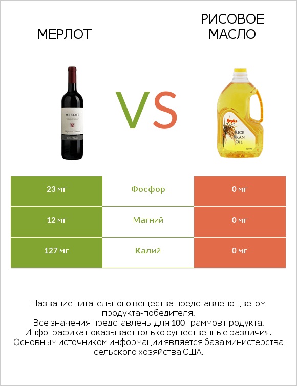 Мерлот vs Рисовое масло infographic