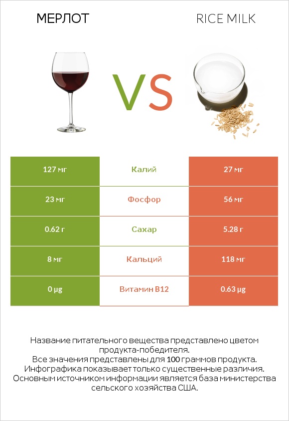 Мерлот vs Rice milk infographic
