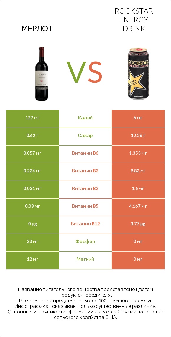 Мерлот vs Rockstar energy drink infographic