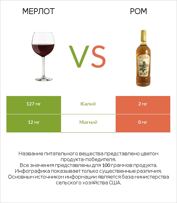 Мерлот vs Ром infographic