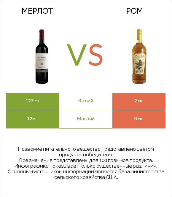 Мерлот vs Ром infographic