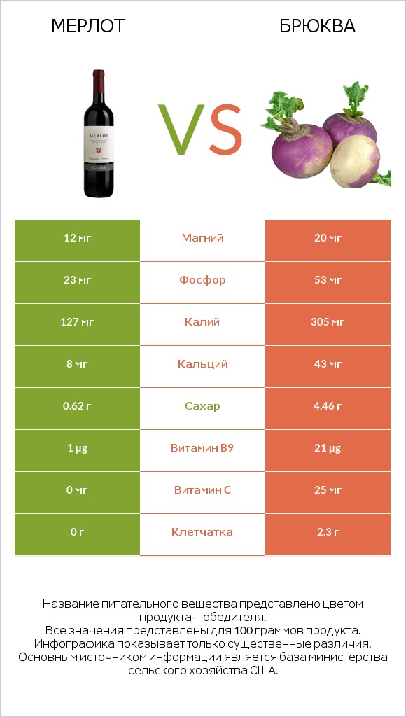 Мерлот vs Брюква infographic