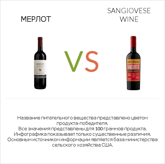 Мерлот vs Sangiovese wine infographic