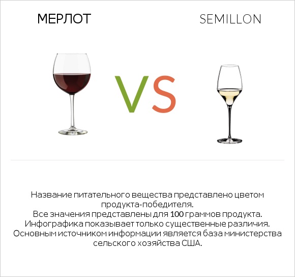 Мерлот vs Semillon infographic