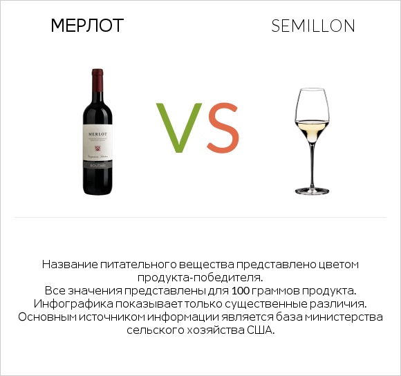 Мерлот vs Semillon infographic