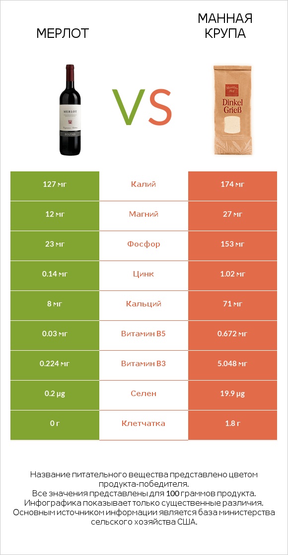 Мерлот vs Манная крупа infographic