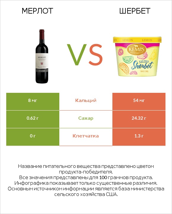 Мерлот vs Шербет infographic