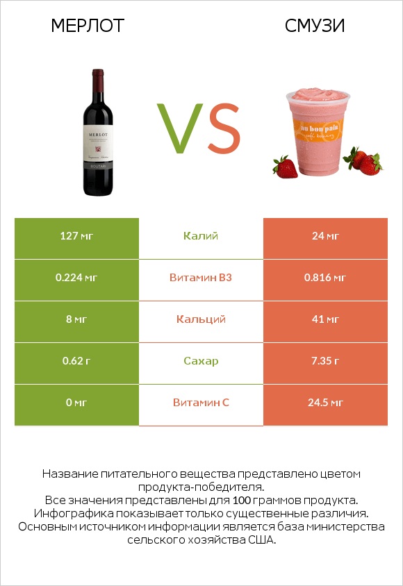 Мерлот vs Смузи infographic