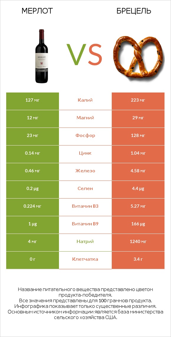 Мерлот vs Брецель infographic