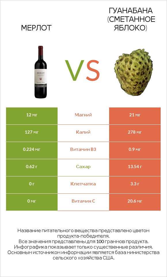 Мерлот vs Гуанабана (сметанное яблоко) infographic