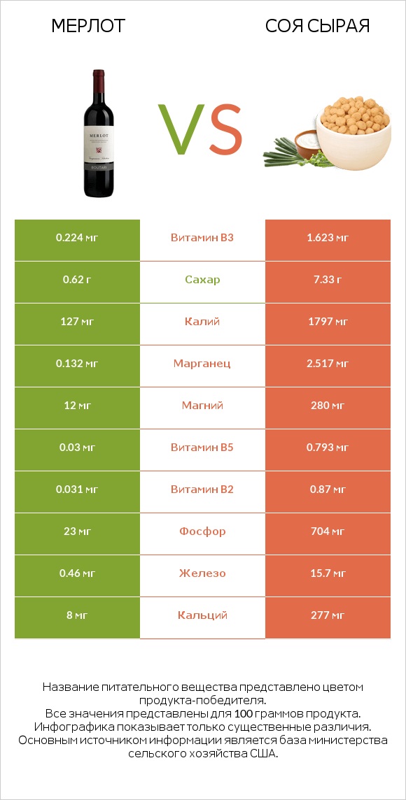 Мерлот vs Соя сырая infographic