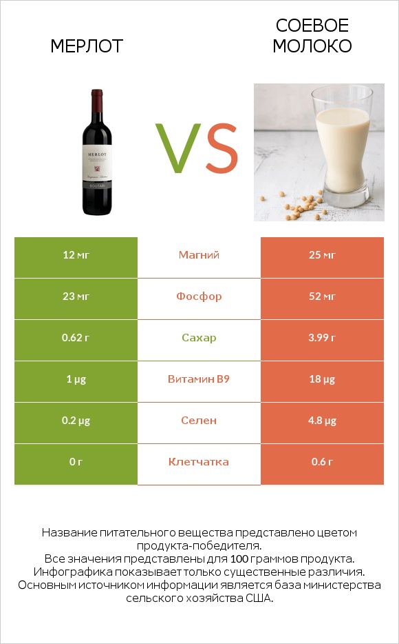 Мерлот vs Соевое молоко infographic