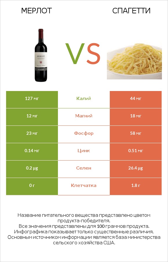 Мерлот vs Спагетти infographic