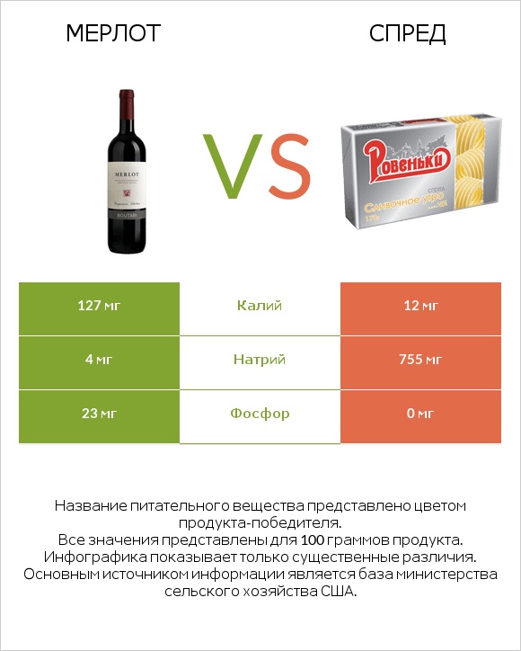 Мерлот vs Спред infographic