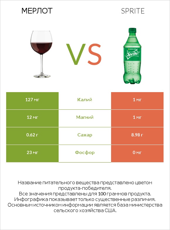 Мерлот vs Sprite infographic