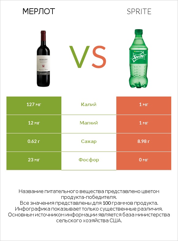 Мерлот vs Sprite infographic