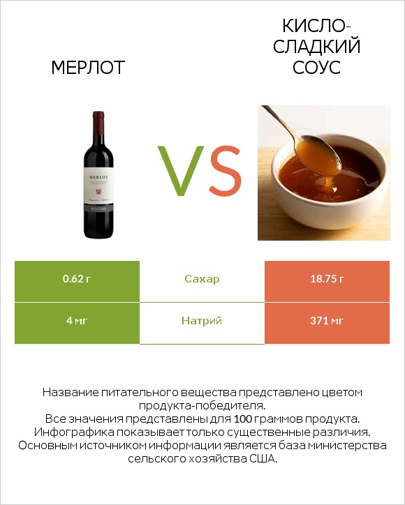 Мерлот vs Кисло-сладкий соус infographic