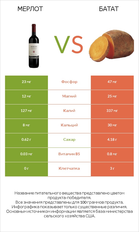 Мерлот vs Батат infographic