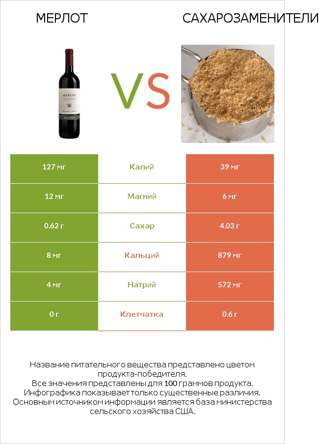 Мерлот vs Сахарозаменители infographic