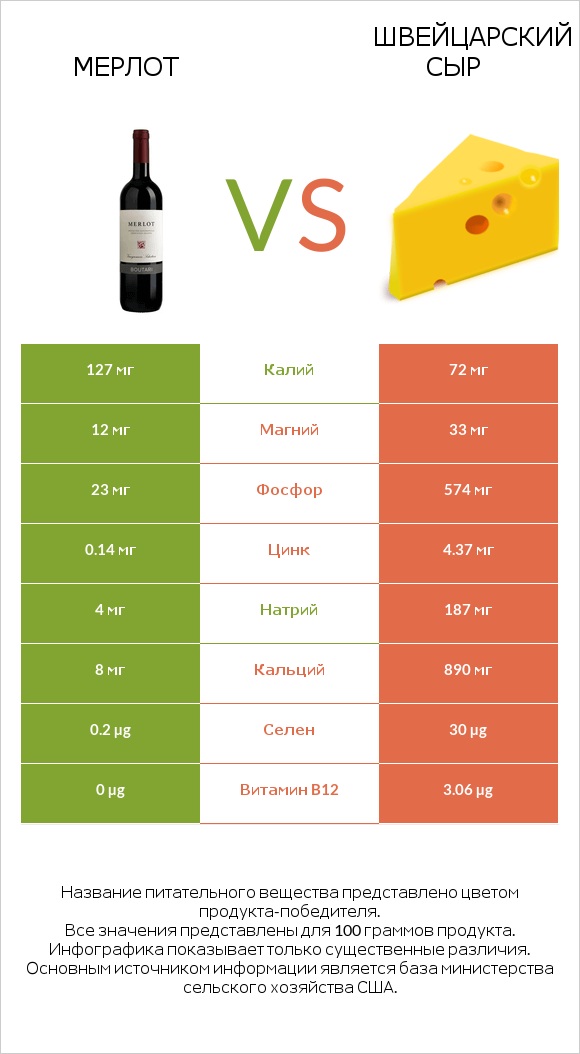 Мерлот vs Швейцарский сыр infographic