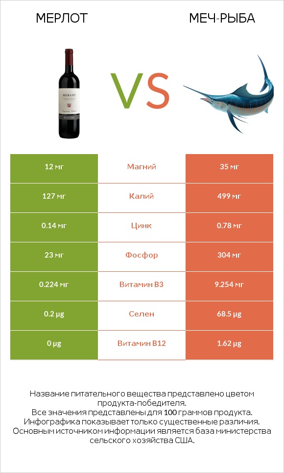 Мерлот vs Меч-рыба infographic