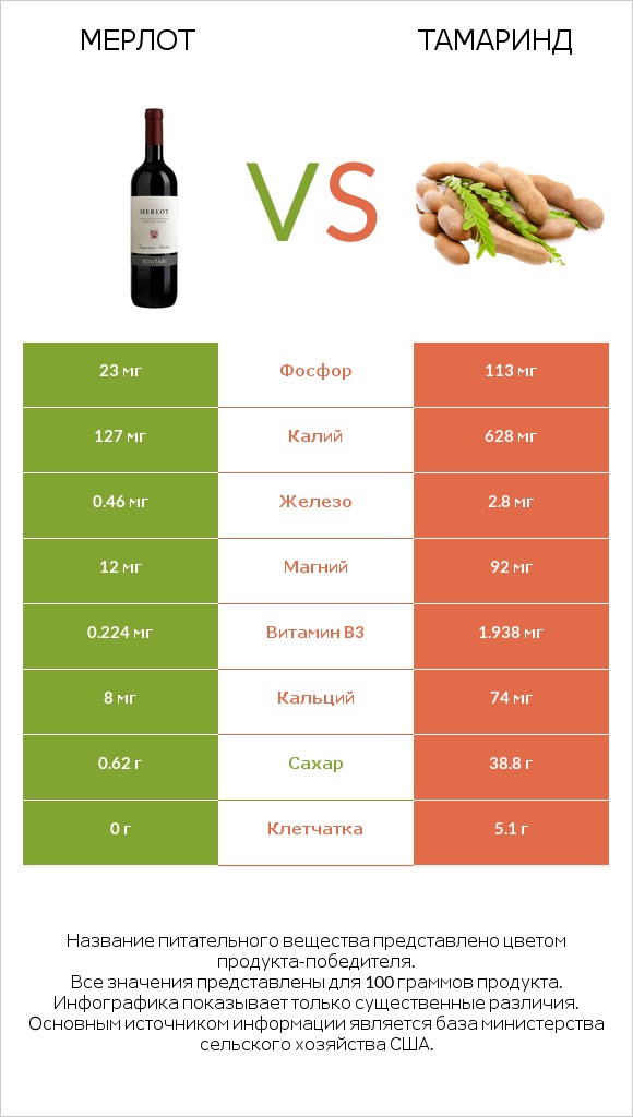 Мерлот vs Тамаринд infographic