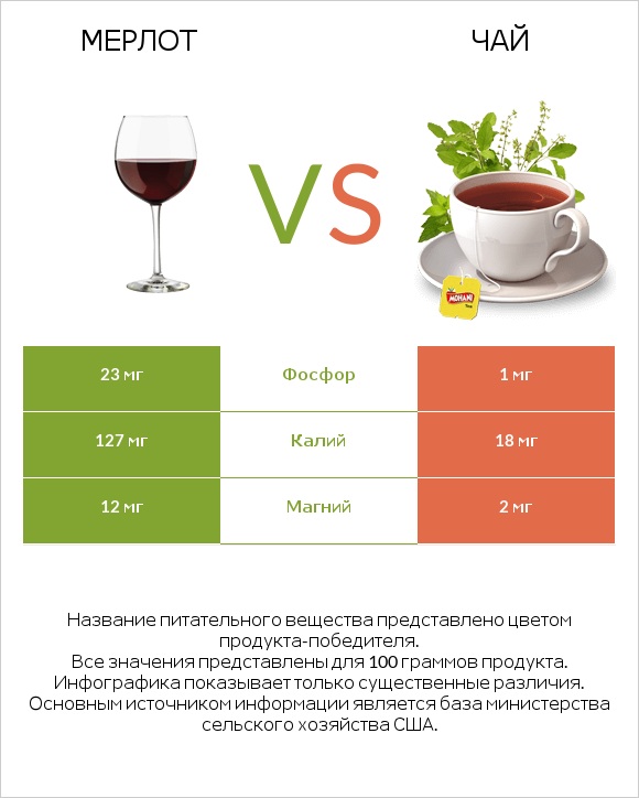 Мерлот vs Чай infographic