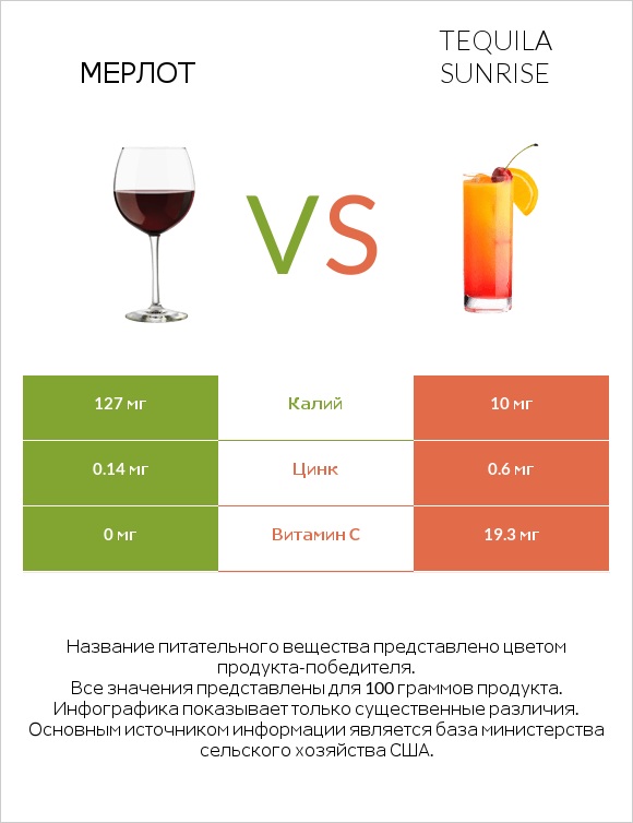 Мерлот vs Tequila sunrise infographic