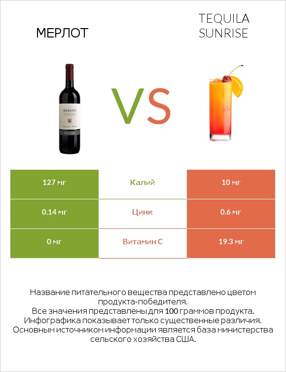 Мерлот vs Tequila sunrise infographic