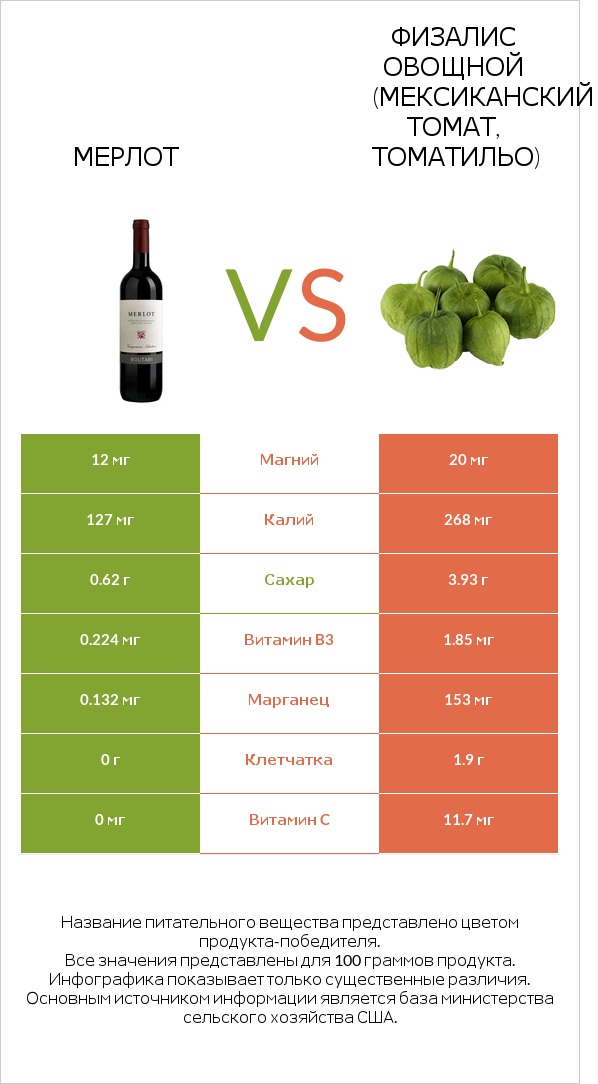 Мерлот vs Физалис овощной (мексиканский томат, томатильо) infographic