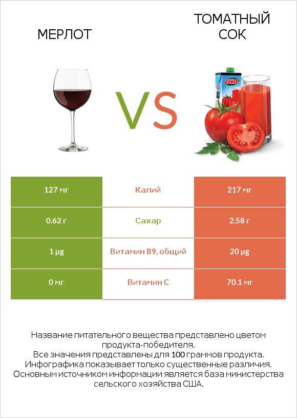 Мерлот vs Томатный сок infographic