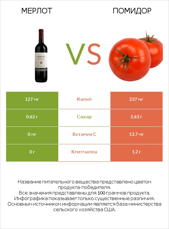 Мерлот vs Помидор  infographic