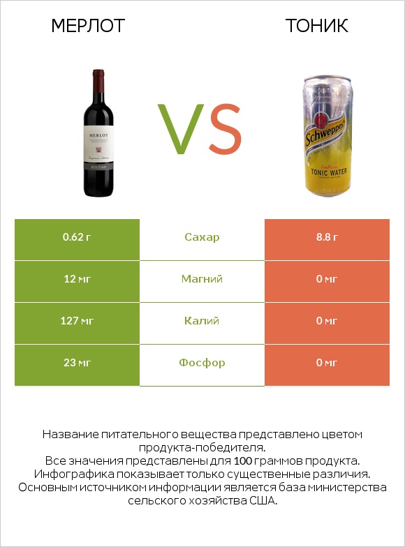 Мерлот vs Тоник infographic