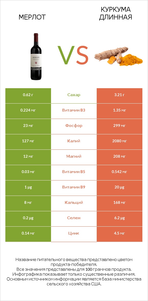 Мерлот vs Куркума длинная infographic