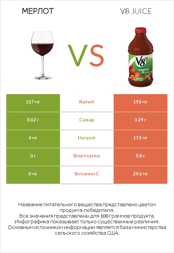 Мерлот vs V8 juice infographic