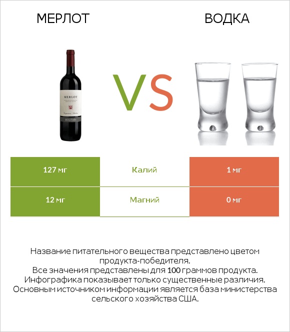 Мерлот vs Водка infographic