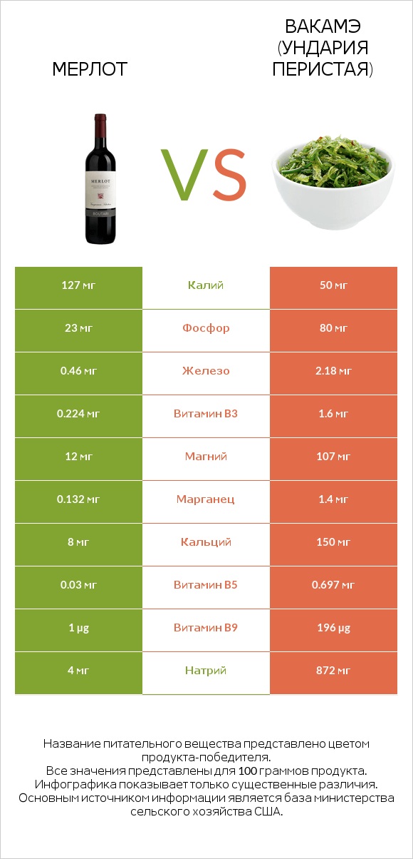 Мерлот vs Вакамэ (ундария перистая) infographic