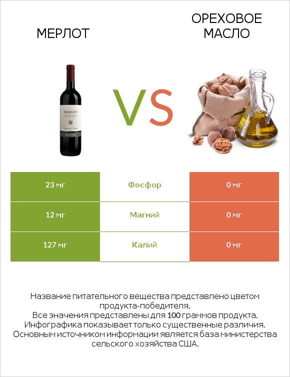 Мерлот vs Ореховое масло infographic