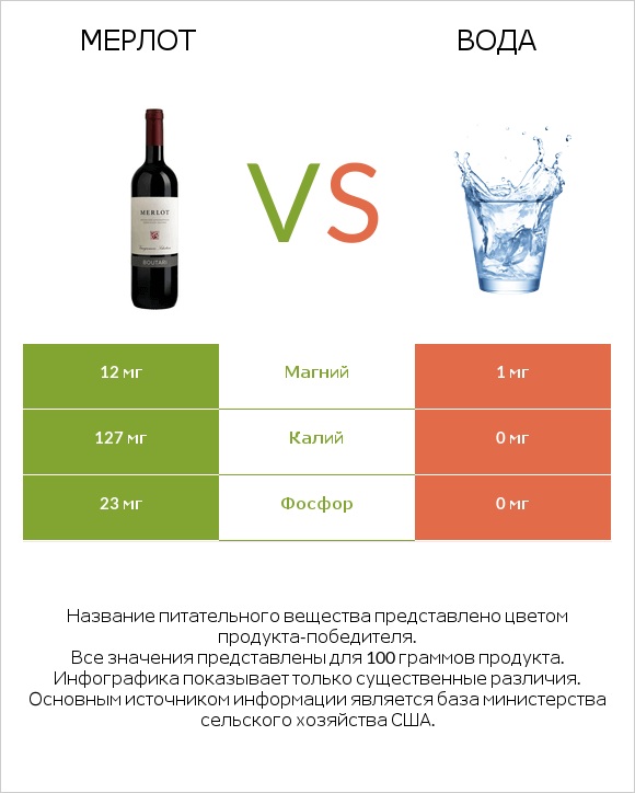 Мерлот vs Вода infographic